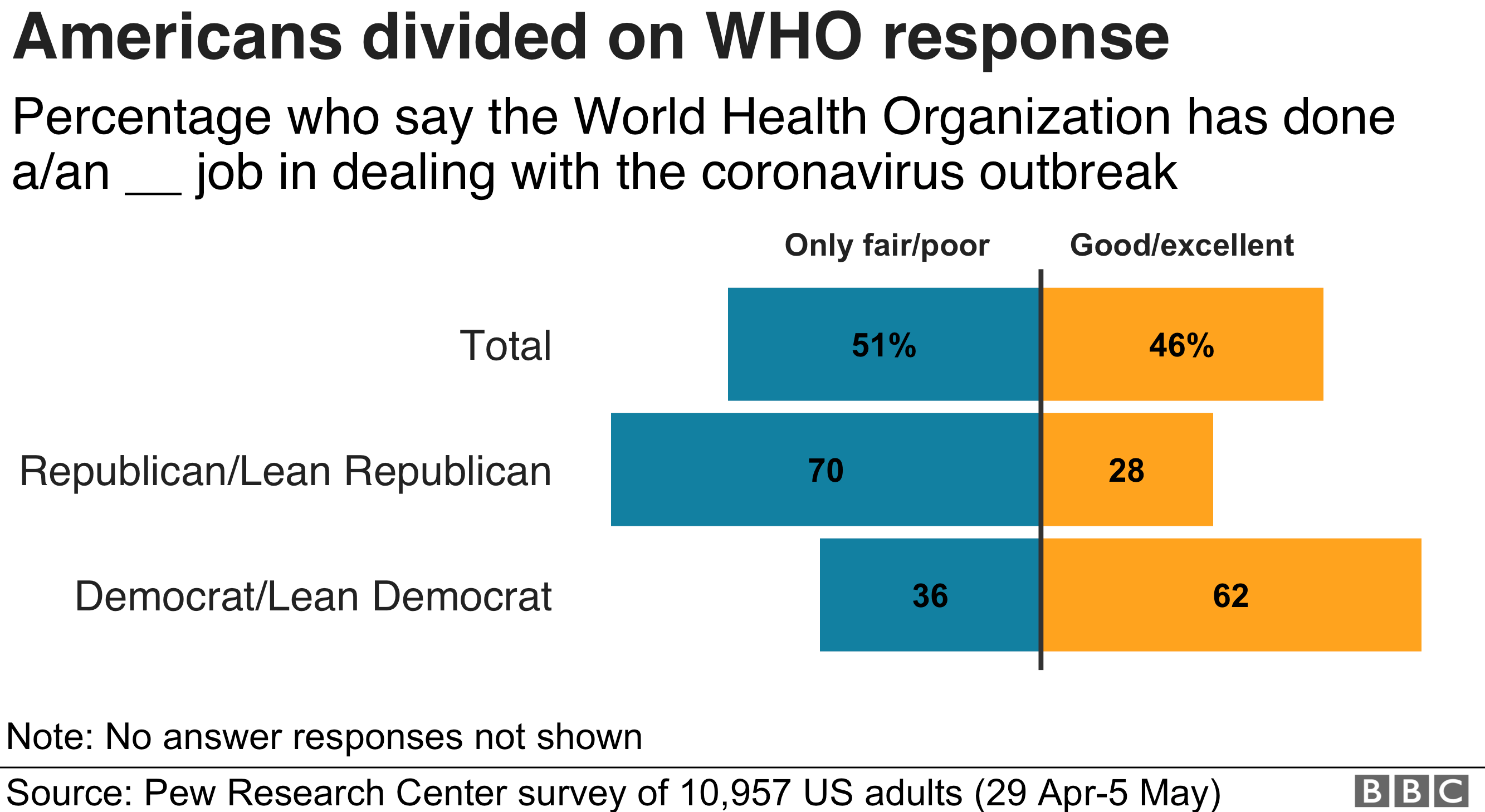 American divided over partisan lines on World Health Organisation coronavirus response