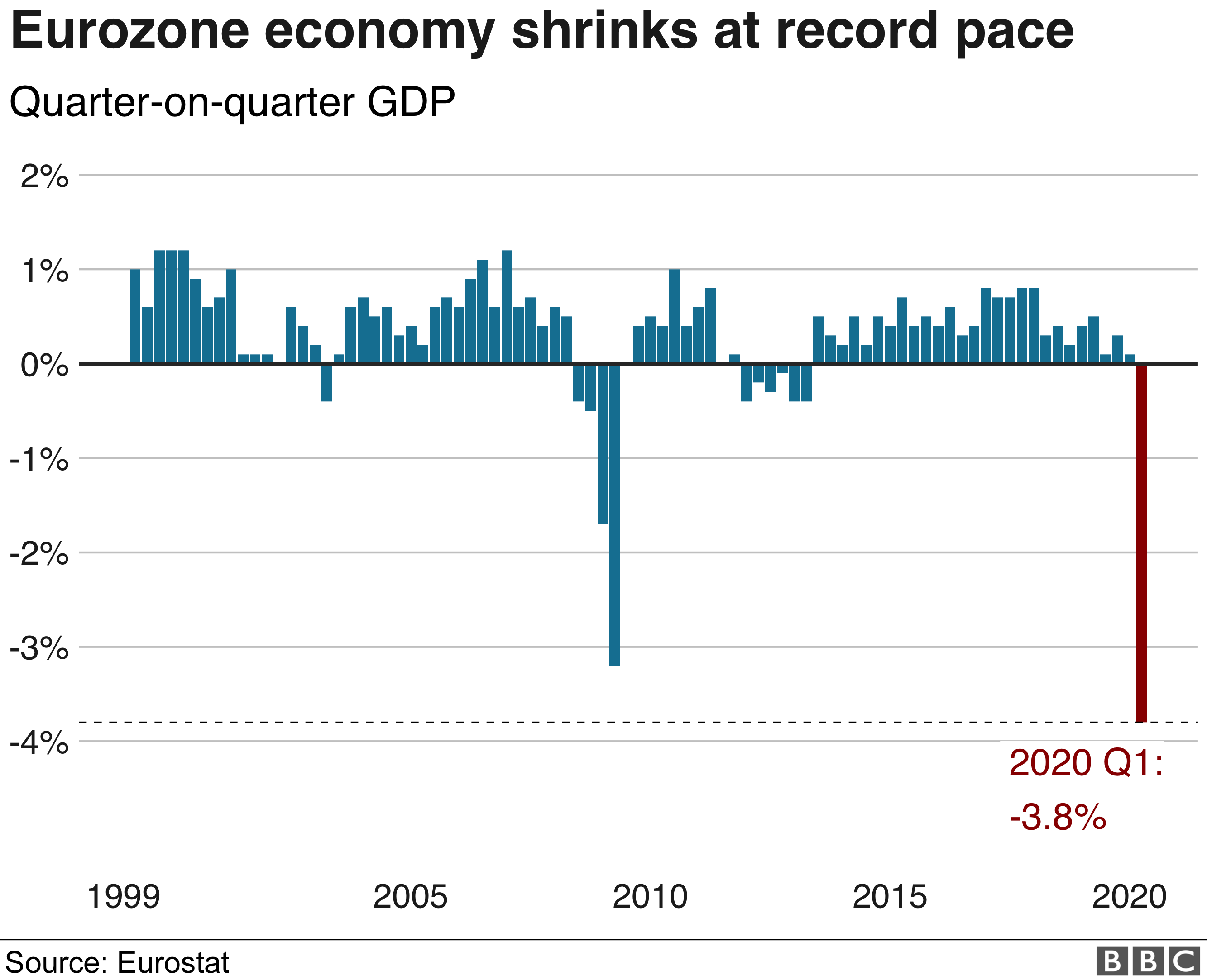 Coronavirus: la economía de la eurozona se contrae a un ritmo récord