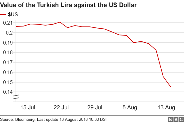 Turkish lira graphic