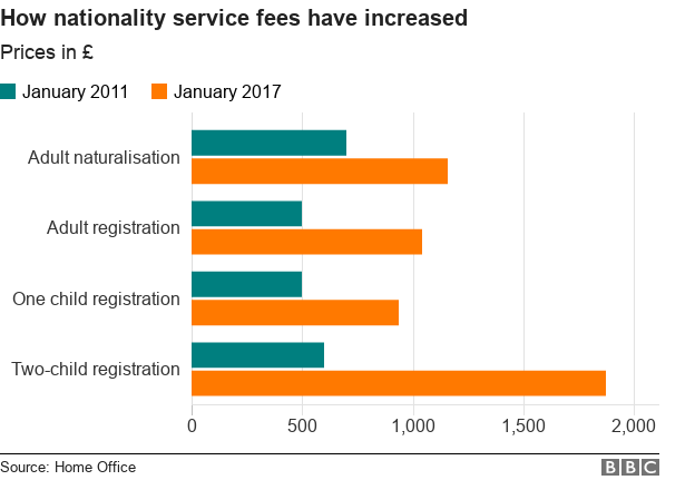 Chart showing the changes in fees for nationalist services