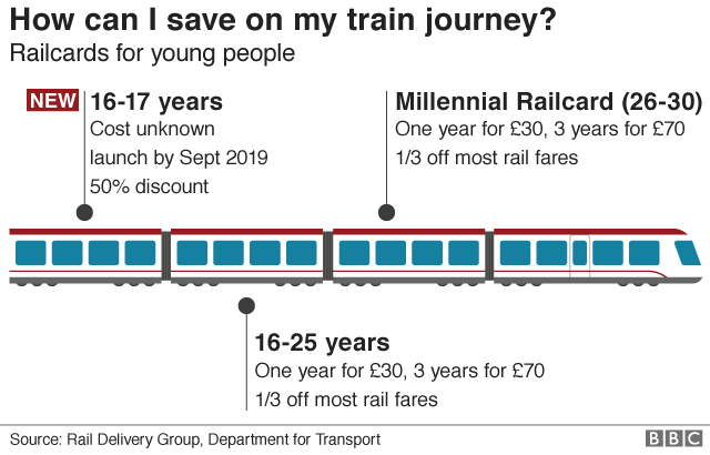 Graphic with details of railcards for young people