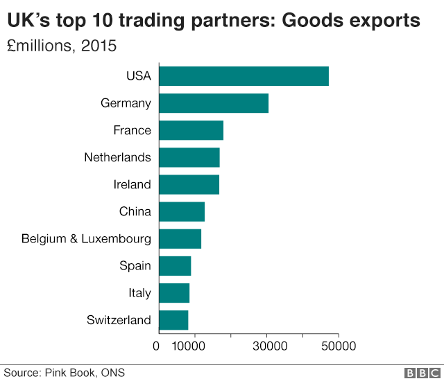 Britain's biggest trading partners for exports