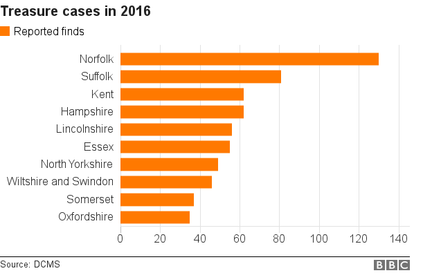 Chart showing areas with the highest number of reported treasure finds. Norfolk comes top.
