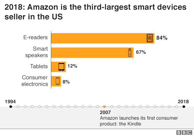 Amazon At 25: The Story Of A Giant - BBC News