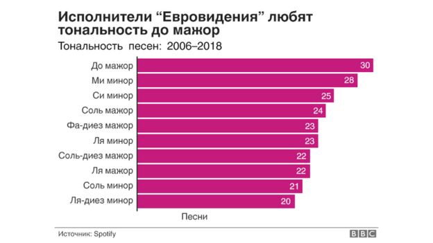 Сравнительный график популярности тональностей