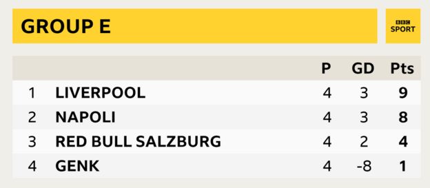 Kundi E, Liverpool ipo juu, Napoli ni ya pili , Red Bull Salzburg, Genk ni ya nne