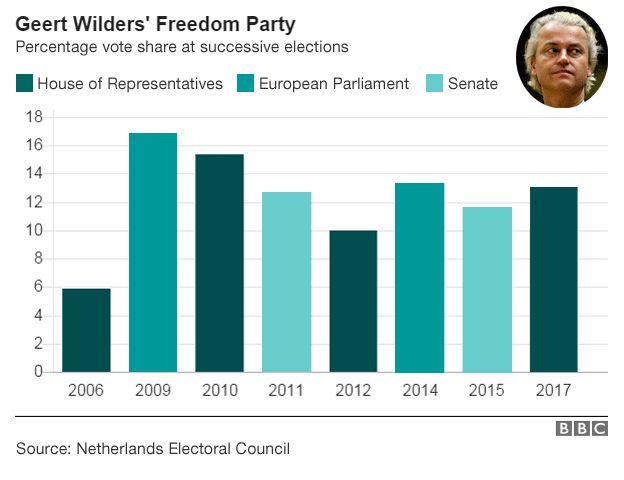 Graphic: Freedom Party vote share since 2006