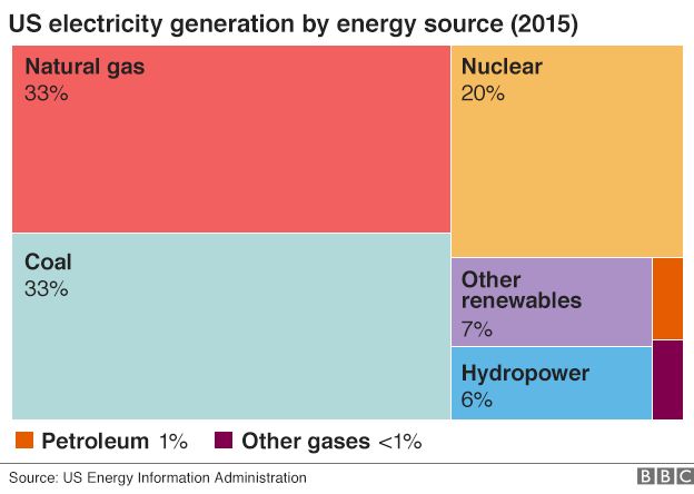 Graphic showing US energy sources