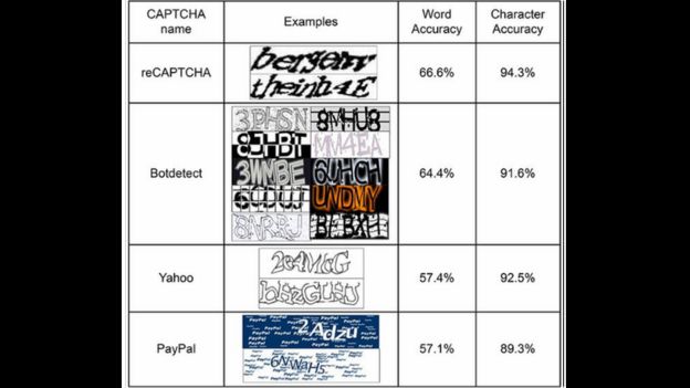 A Captcha results table