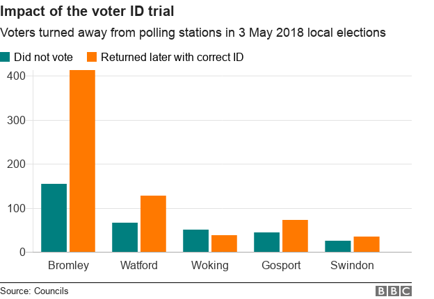 Chart showing numbers of people turned away in the local elections
