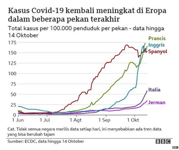 Covid-19 'terus menyebar', hampir 39 juta kasus terkonfirmasi di 189