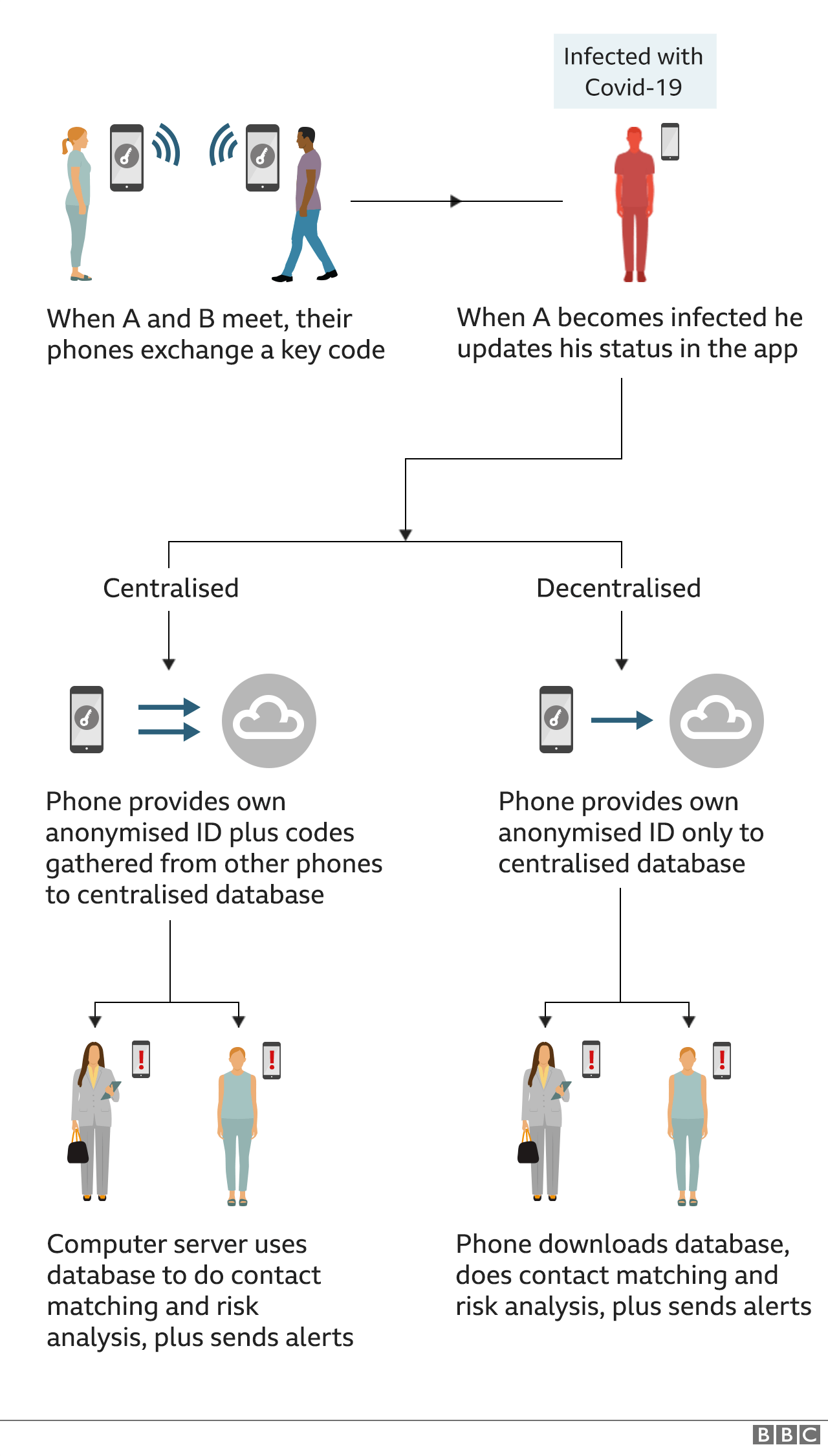 Gráfico que explica la diferencia entre aplicaciones centralizadas y descentralizadas