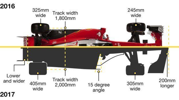 • The total width of the cars - the 'track' - has been increased from 1800mm to 2000mm, returning them to pre-1998 dimensions. • The bodywork has been widened from 1400mm to 1600mm - wider than ever before. • The area under the car with which teams can produce downforce has been significantly increased. • The front wing has been widened and will now be a delta-shape, while the rear wing has been made lower and wider. • Tyres are bigger - up from 245mm wide to 305mm at the front and from 325mm to 405mm at the rear.