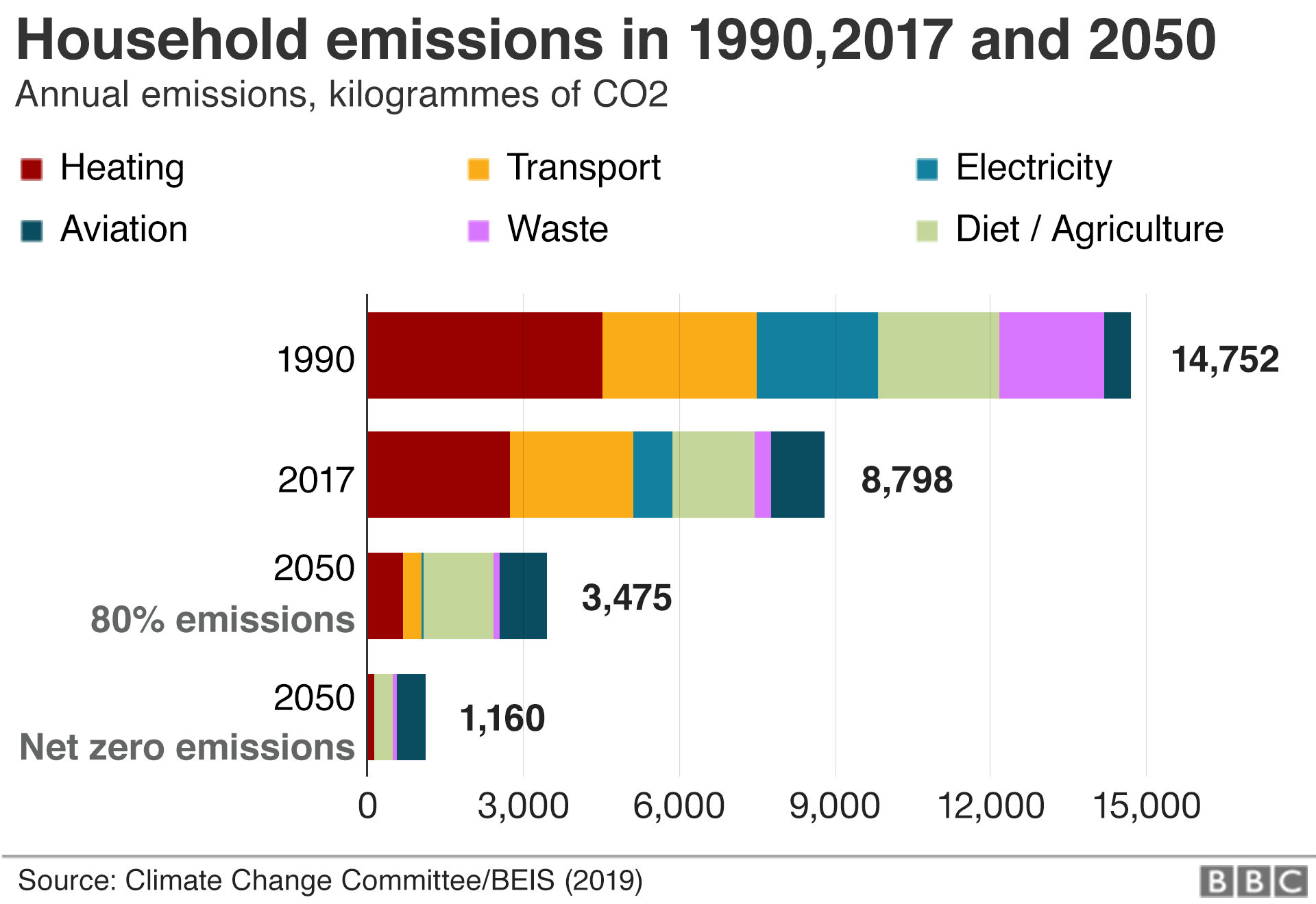 Climate change UK government to commit to 2050 target BBC News