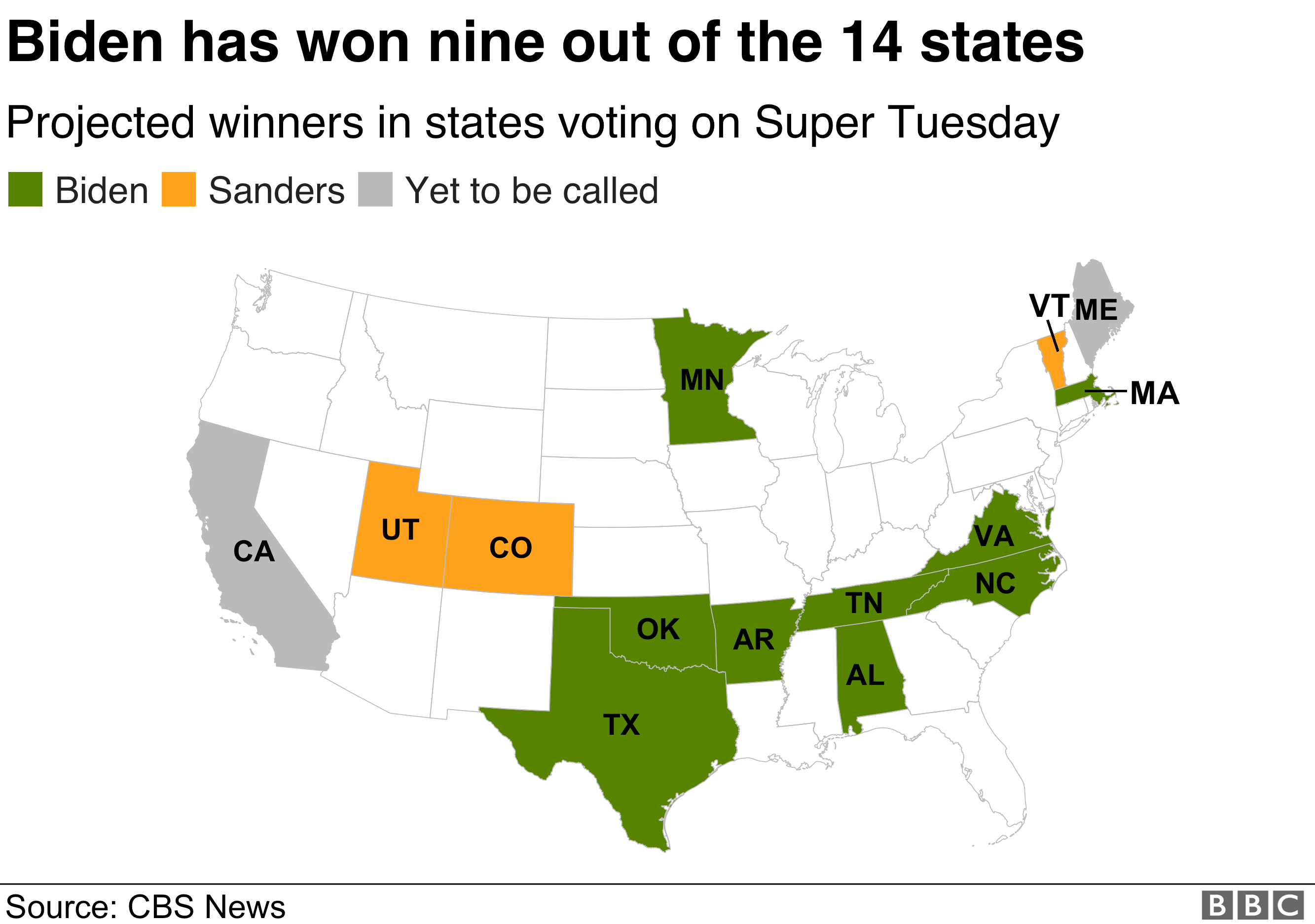 どの候補者がどの州で勝ったかを示す地図。 ジョー・バイデンは、アラバマ、アーカンソー、マサチューセッツ、ミネソタ、ノースカロライナ、オクラホマ、テネシー、テキサス、バージニアで優勝しました。 バーニー・サンダースはコロラド州、ユタ州、バーモント州で優勝しました。 カリフォルニアとメインはまだ呼ばれていない。