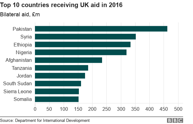Reality Check How Much Uk Charity Money Goes To Oxfam Bbc News