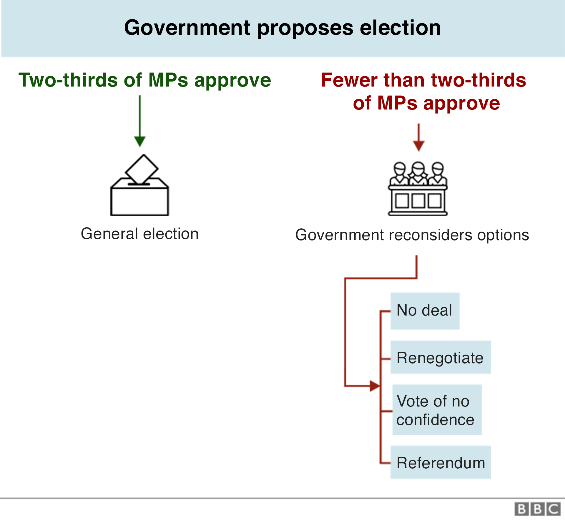 Chart on how the government could call an election.