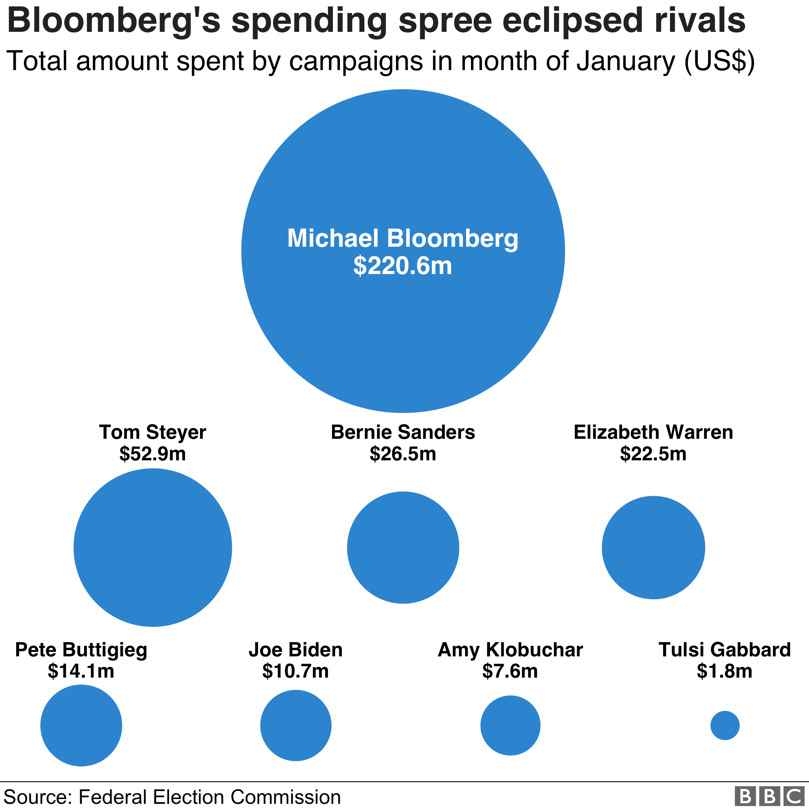 Democratic candidates spending, January 2020