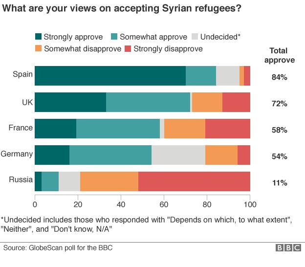 Graphic showing the breakdown of results from Spain, the UK, France, Germany and Russia on the question of accepting refugees from Syria