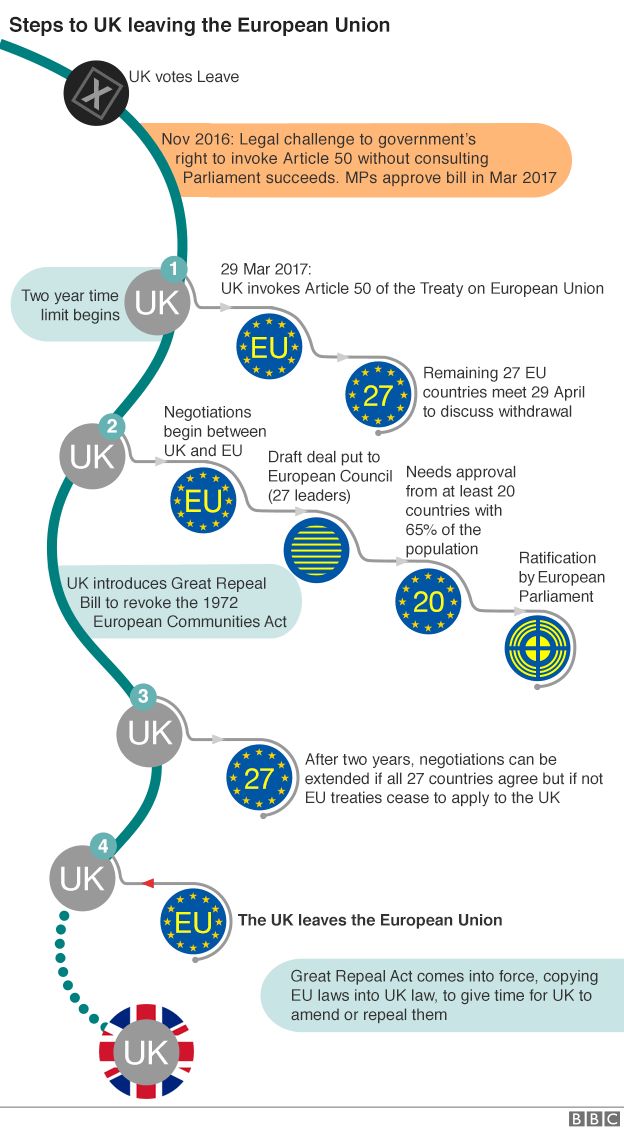 Steps to leaving EU flowchart