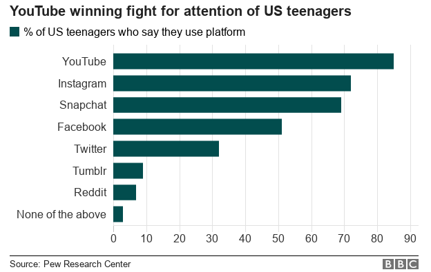 Graph showing which social media platforms have the largest share of US teens