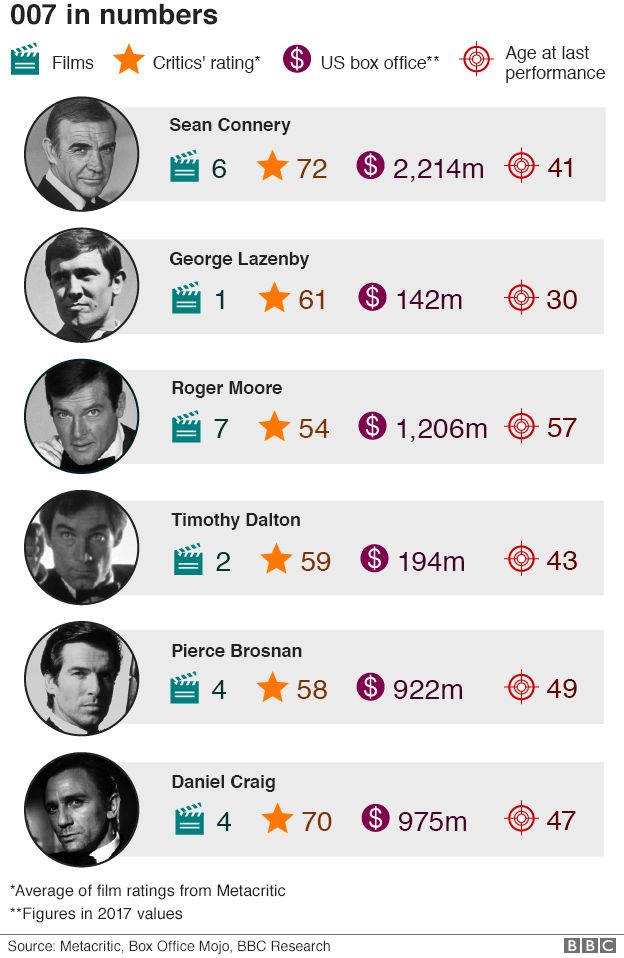 Graphic: Comparison of James Bond actors' tenures as 007.