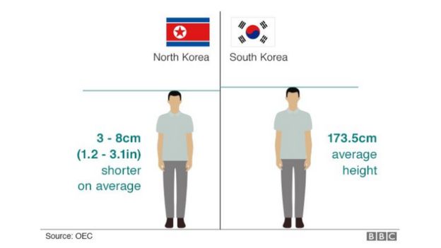 Korea Kaskazini wana kimo kifupi kuliko Korea Kusini