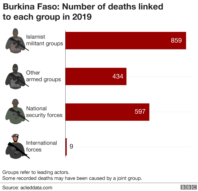 Chart showing number of deaths linked to each group