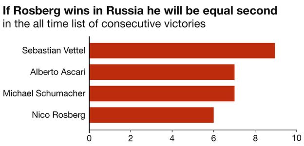 Statistic stating Rosberg can will be level with Alberto Ascari and Michael Schumacher on 7 consecutive wins if he wins in russian on sunday