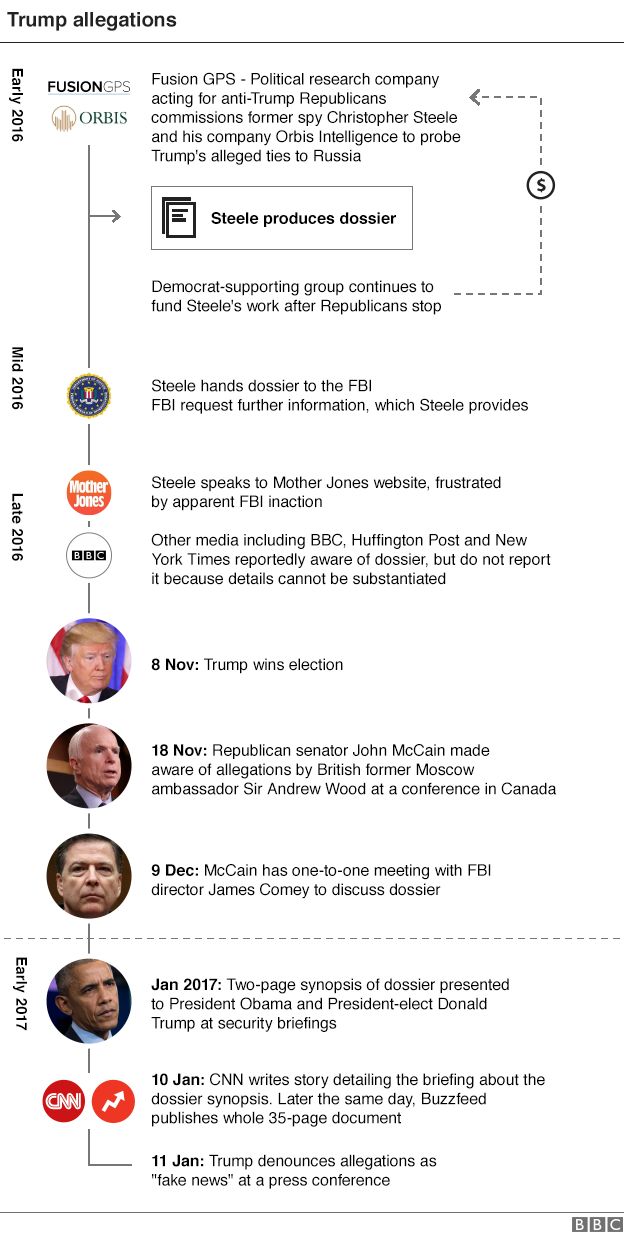 Graphic showing who funded the dossier and how it emerged in public