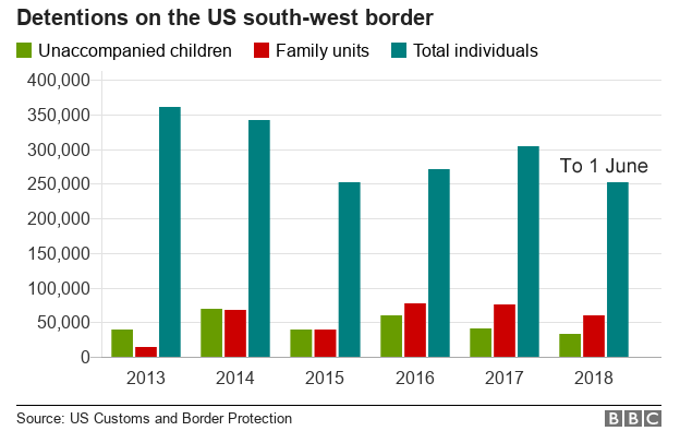 Chart showing the number of detentions at the US south-west border since 2013