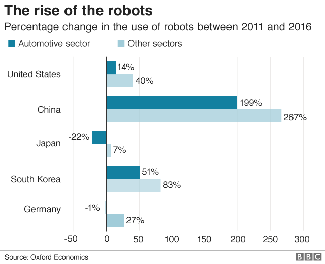Robot growth by sector