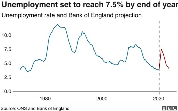 Unemployment to reach 7.5% by end of year - chart