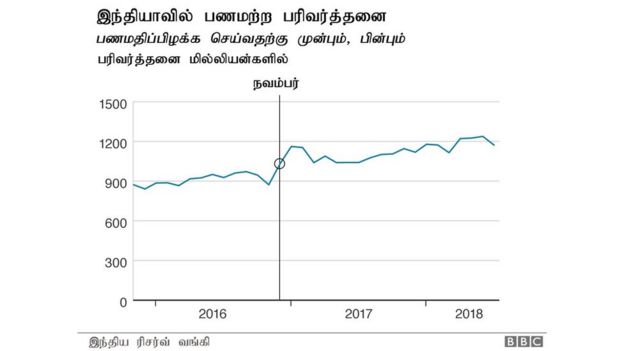இந்திய ரூபாயின் பண மதிப்பிழப்பு அறிவிப்பு மதிப்புள்ளதுதானா?