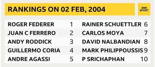 Rankings on 2 Feb, 2004