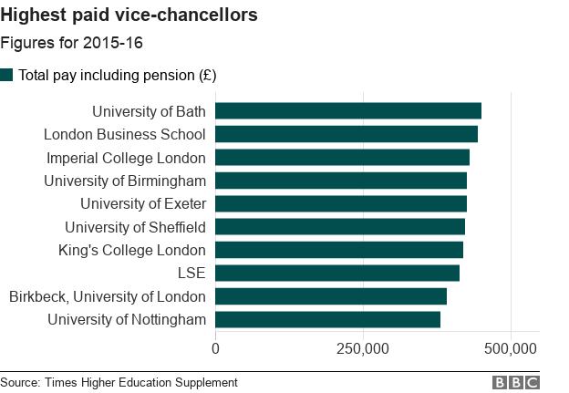 Chart showing pay of university vice-chancellors