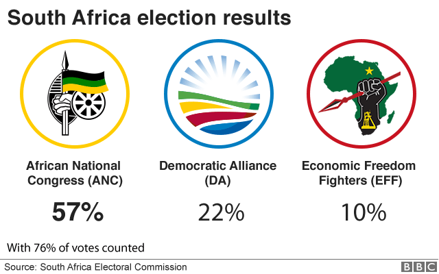 Graphic of elections results