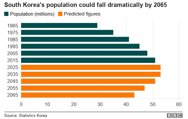 Chart showing possible decline in South Korea's population after 2035