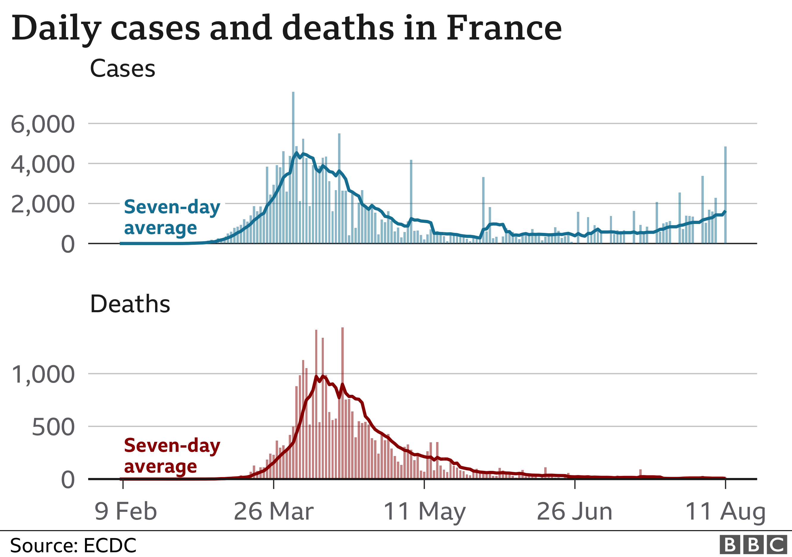 Graphs of French coronavirus cases and deaths