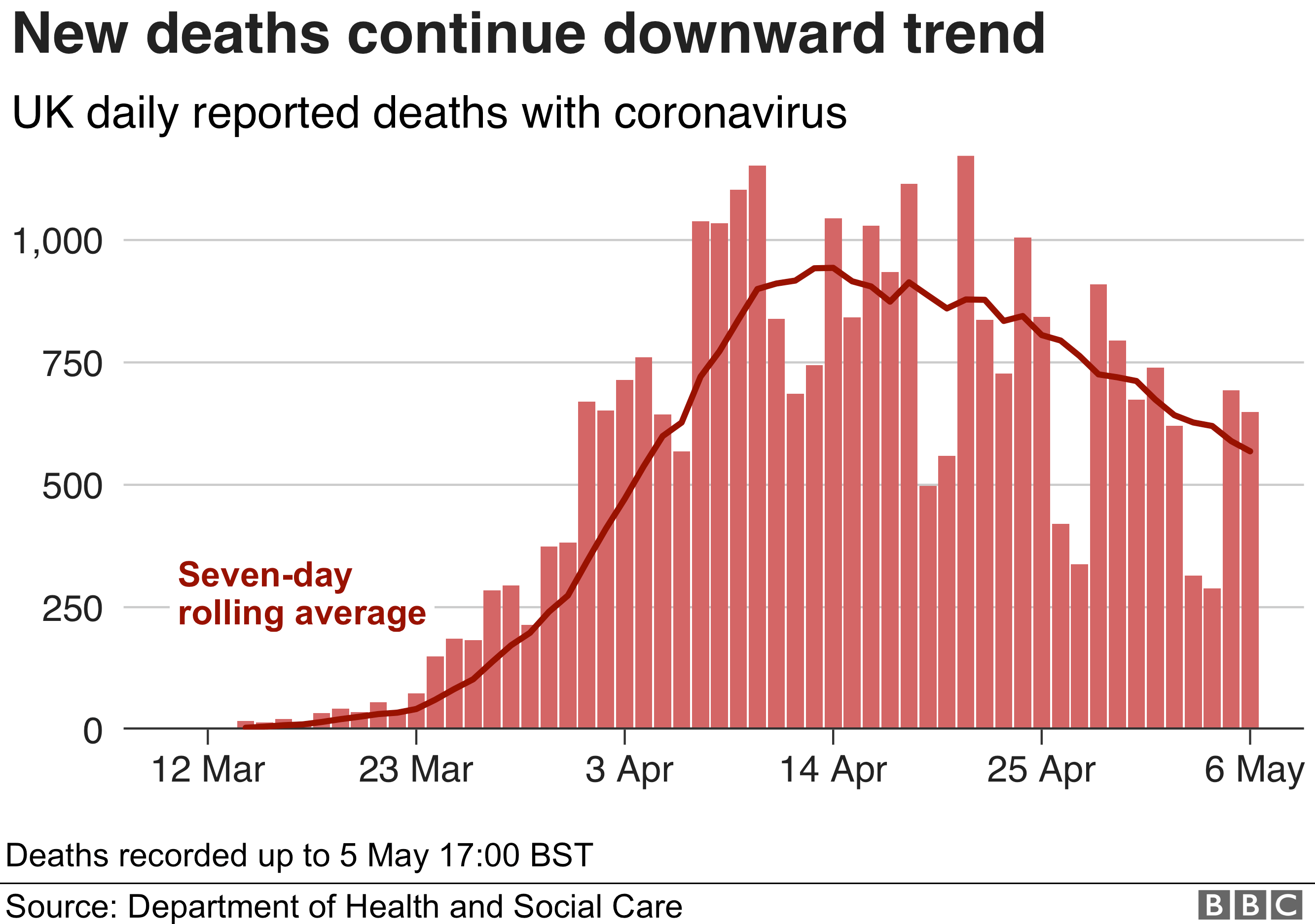 Bar chart shows daily deaths are coming down