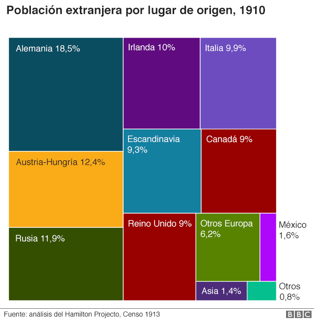 Inmigración En Estados Unidos: 7 Gráficos Que Muestran Su Verdadera ...