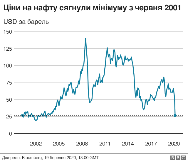 oil prices