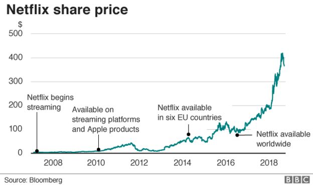 Netflix share price
