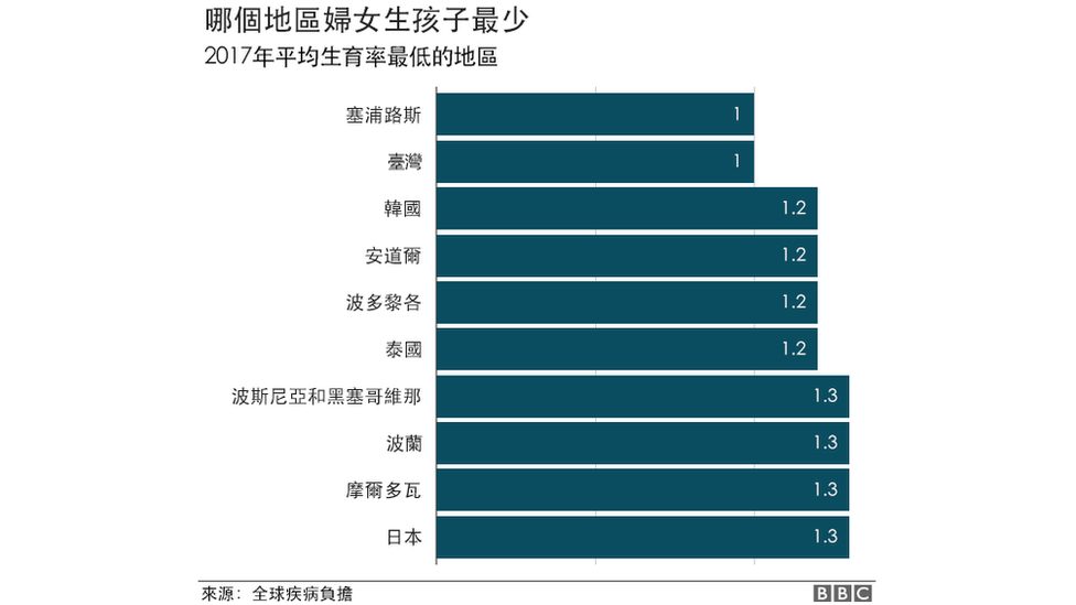 全球生育率最低前十個地區排名表