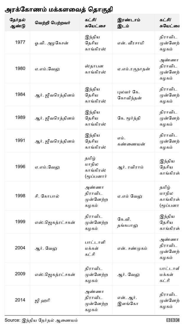 அரக்கோணம் மக்களவை தொகுதி