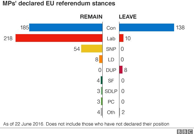 Chart showing MPs backing the leave or remain camps