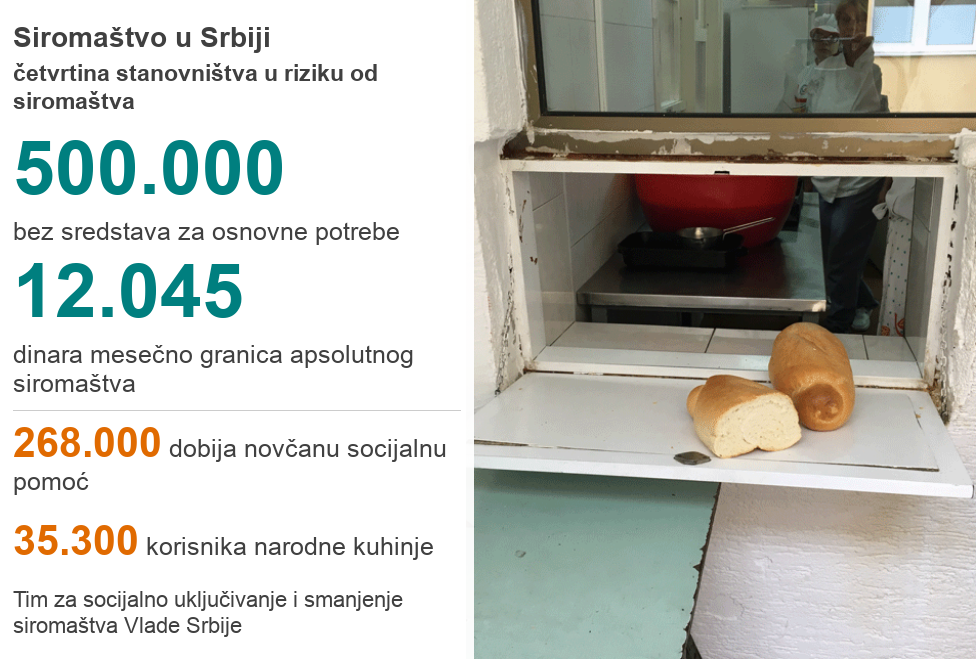 statistika siromaštva