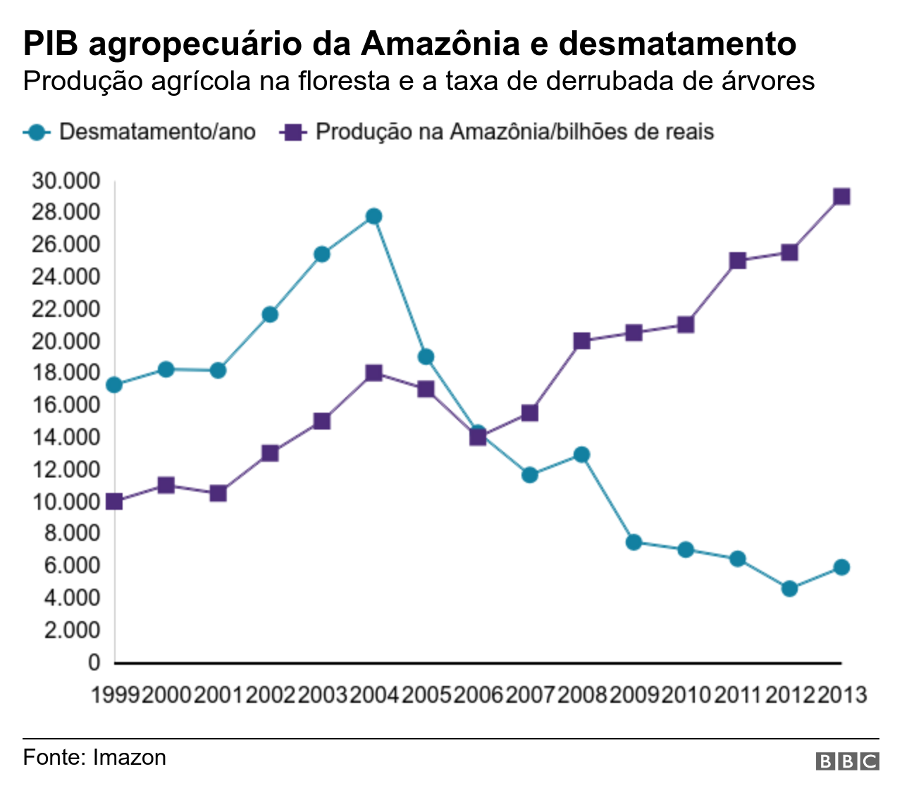 GrÃ¡fico mostra relaÃ§Ã£o do valor da produÃ§Ã£o na AmazÃ´nia e as taxas de desmatamentos