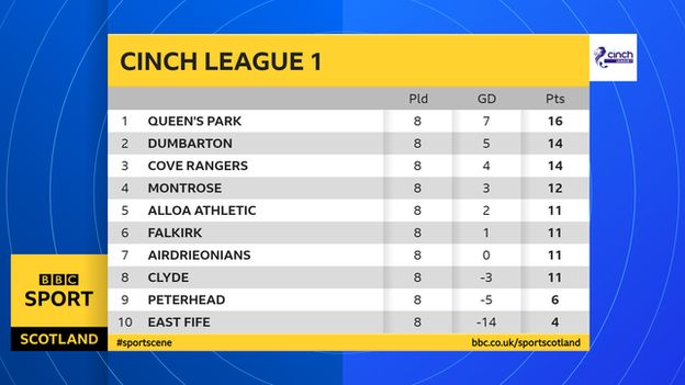 League One table