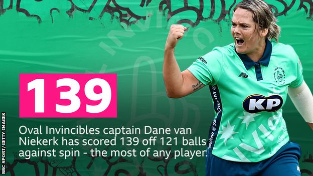 Oval Invincibles captain Dane Van Niekerk has scored 138 runs off 121 balls against spin - the most of any player.